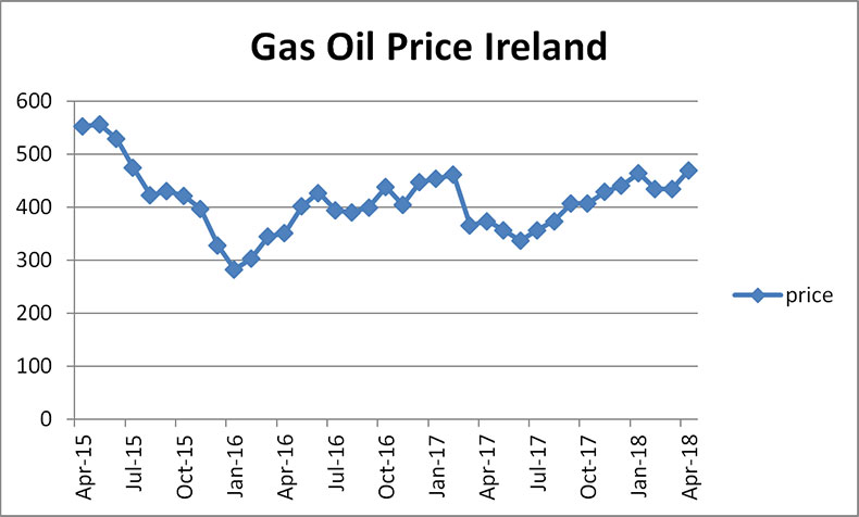 Gas Oil Prices Ireland