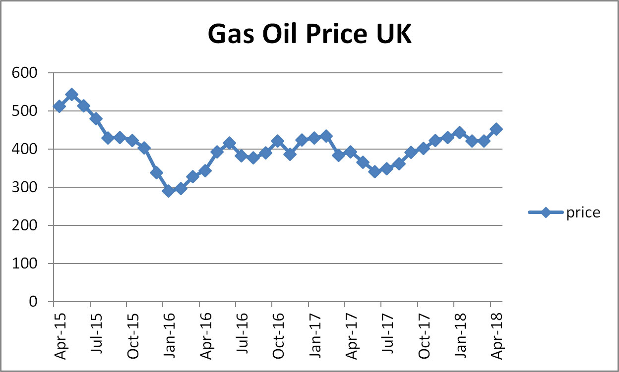Gas Oil Prices UK