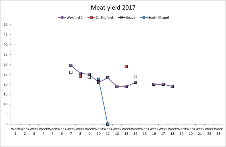 Wexford Carlingford Snave South Chapel Meat Yield Graph 2017