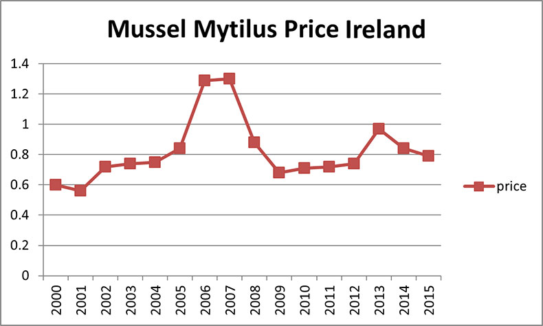 Mussel Price Ireland