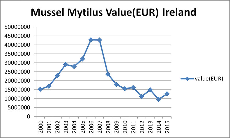 Mussel Value Ireland