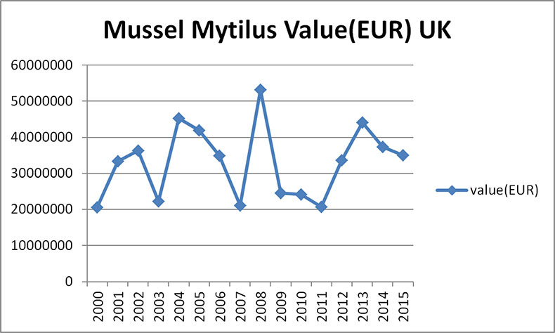 Mussel Value UK