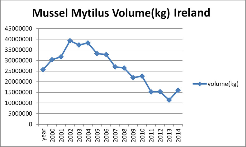 Mussel Volume Ireland