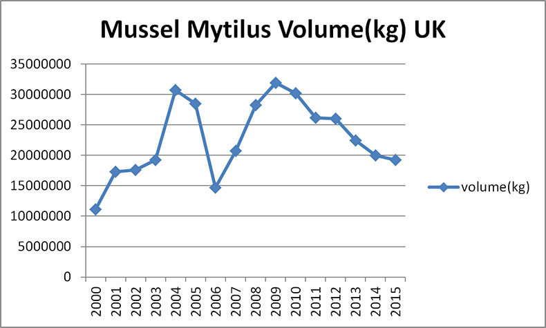 Mussel Volume UK