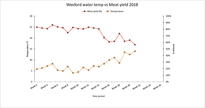 Wexford Water Temperature Vs Meat Yield Graph 2018